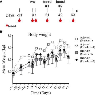 Frontiers Safety And Immunogenicity Of A Component Toxoid Based